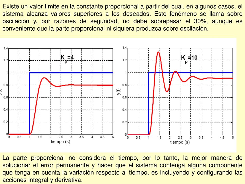 Existe un valor límite en la constante proporcional a partir del cual, en algunos casos, el sistema alcanza valores superiores a los deseados. Este fenómeno se llama sobre oscilación y, por razones de seguridad, no debe sobrepasar el 30%, aunque es conveniente que la parte proporcional ni siquiera produzca sobre oscilación.