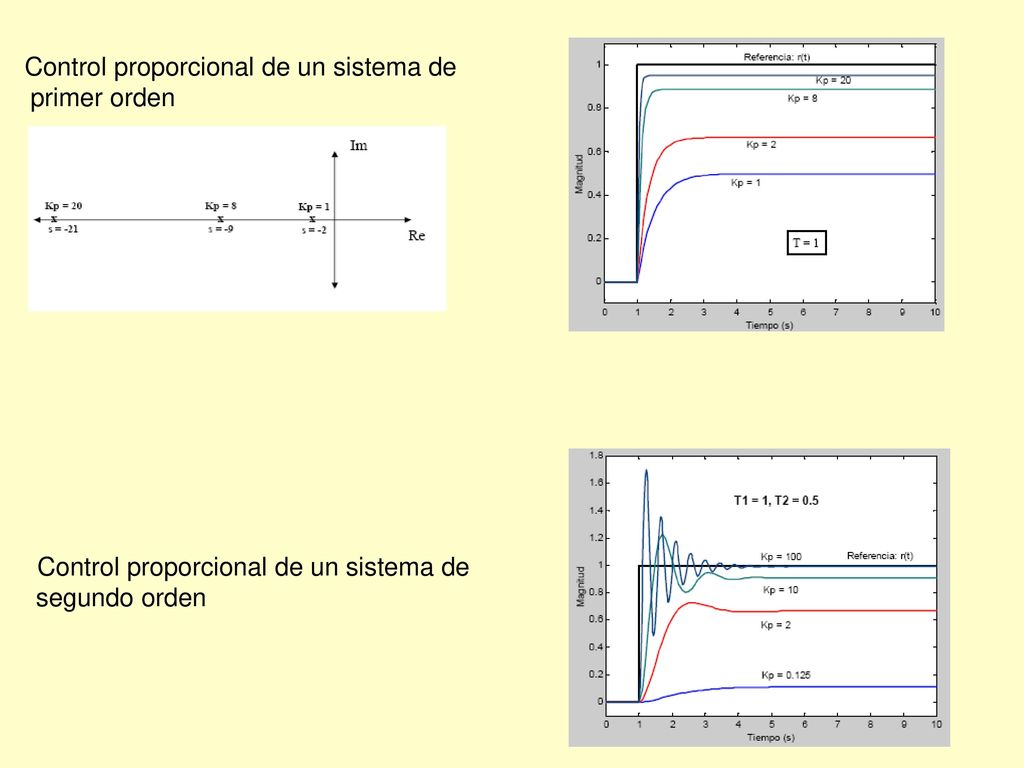 Control proporcional de un sistema de primer orden