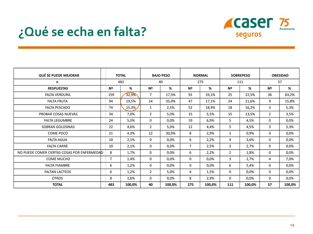 ¿Qué se echa en falta n RESPUESTAS Nº % FALTA VERDURA ,9% 7