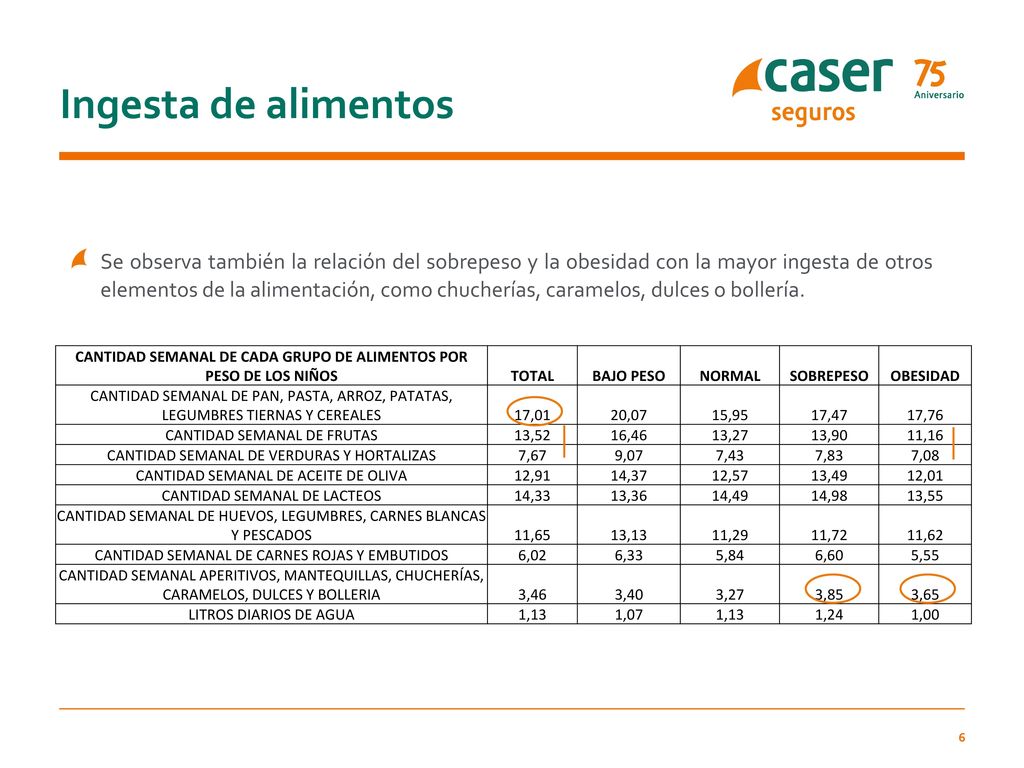 CANTIDAD SEMANAL DE CADA GRUPO DE ALIMENTOS POR PESO DE LOS NIÑOS
