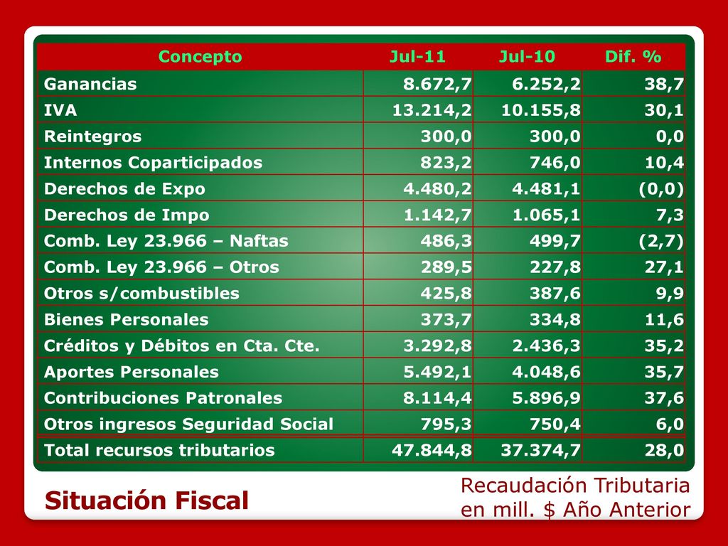 Situación Fiscal Recaudación Tributaria en mill. $ Año Anterior