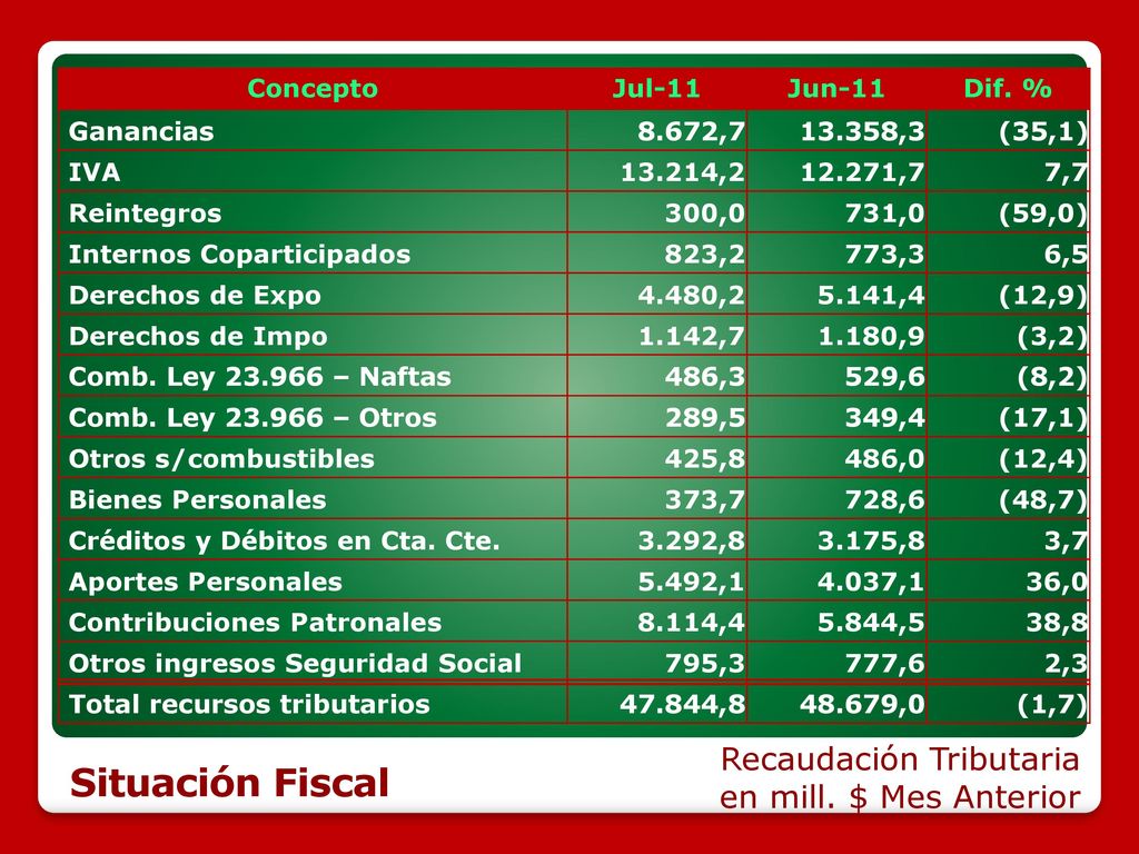 Situación Fiscal Recaudación Tributaria en mill. $ Mes Anterior