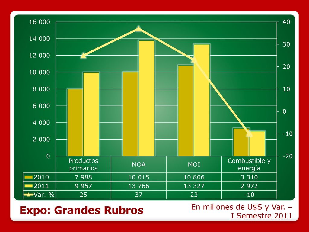 Expo: Grandes Rubros En millones de U$S y Var. – I Semestre
