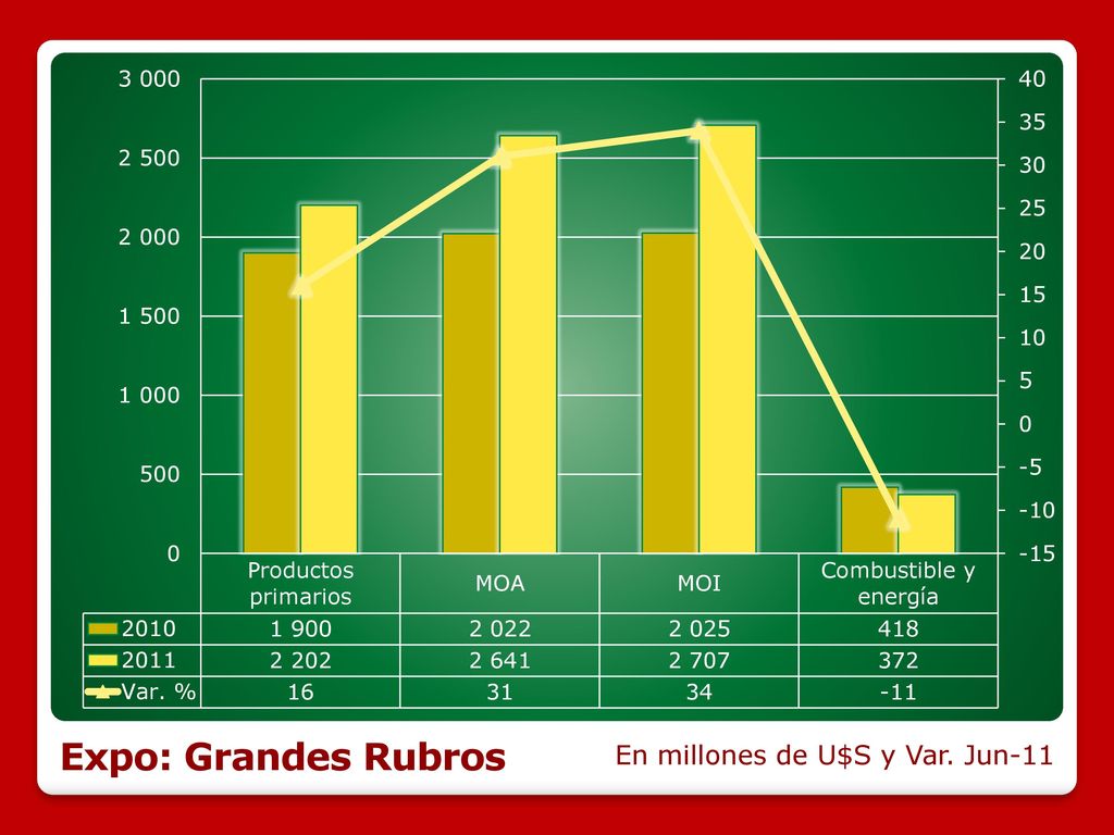 Expo: Grandes Rubros En millones de U$S y Var. Jun-11 28