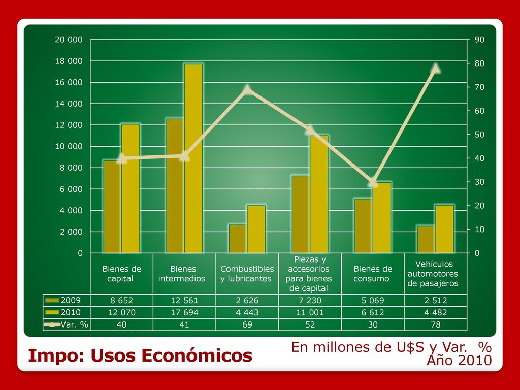 Impo: Usos Económicos En millones de U$S y Var. % Año