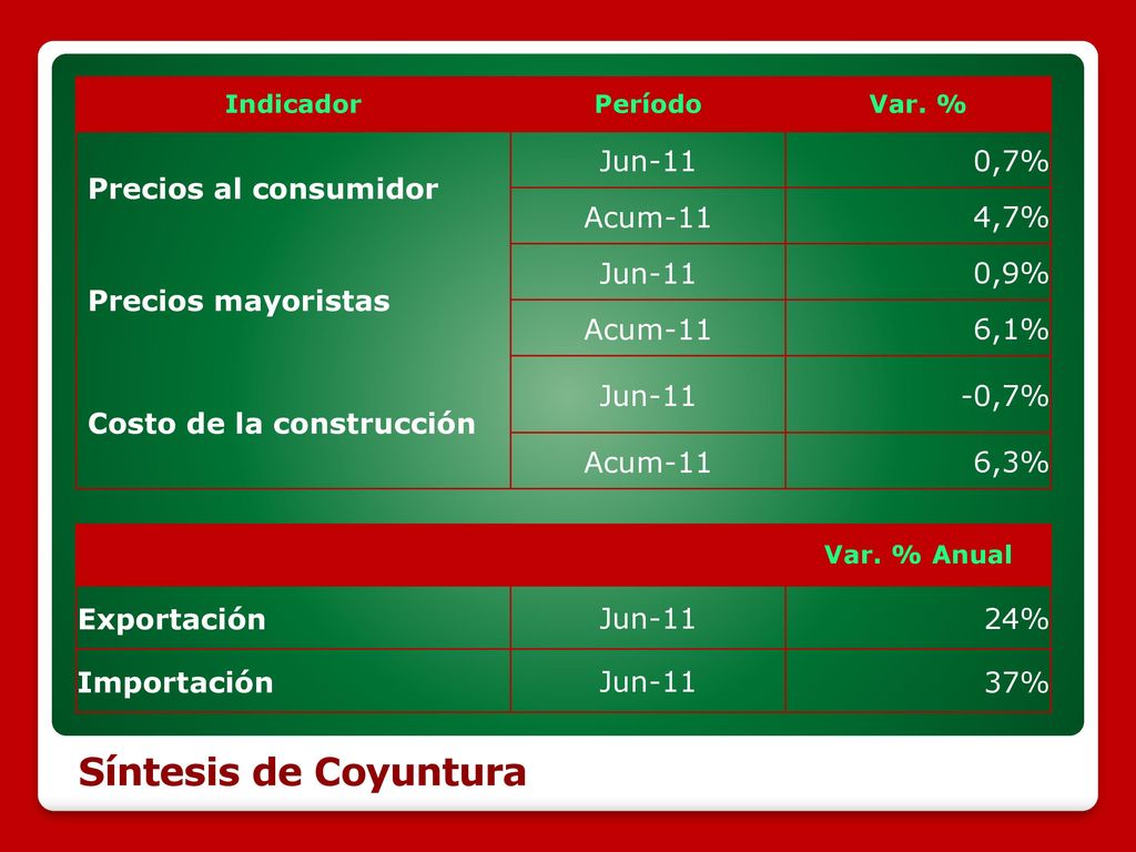 Síntesis de Coyuntura Precios al consumidor Jun-11 0,7% Acum-11 4,7%