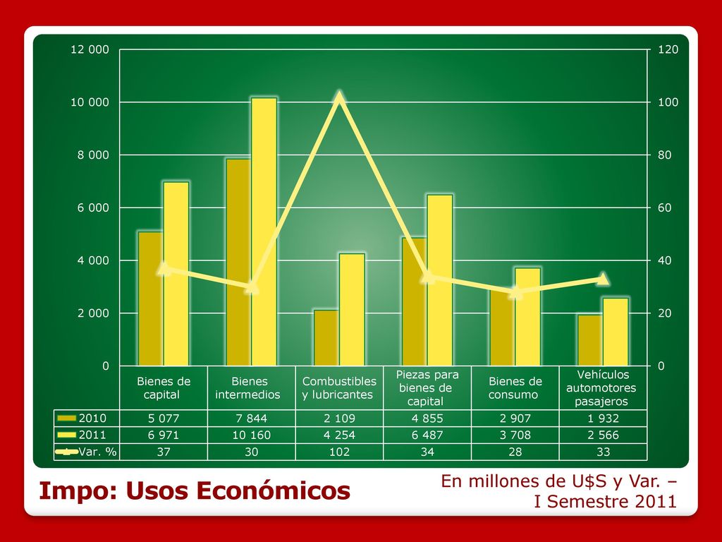 Impo: Usos Económicos En millones de U$S y Var. – I Semestre