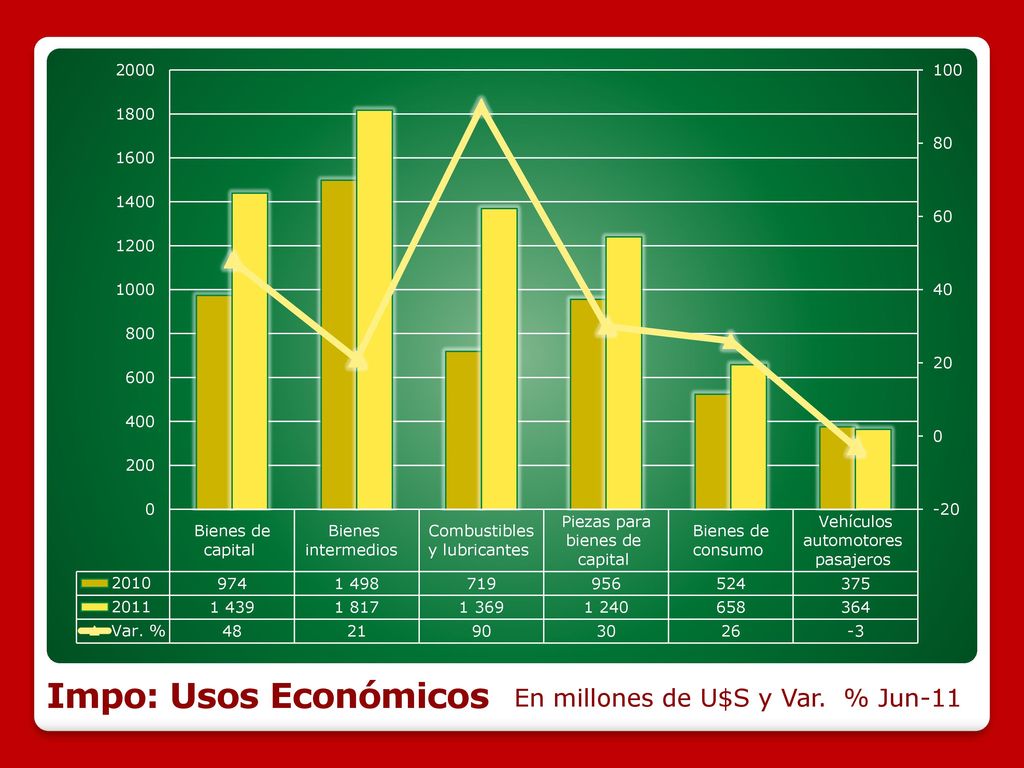 Impo: Usos Económicos En millones de U$S y Var. % Jun-11 31