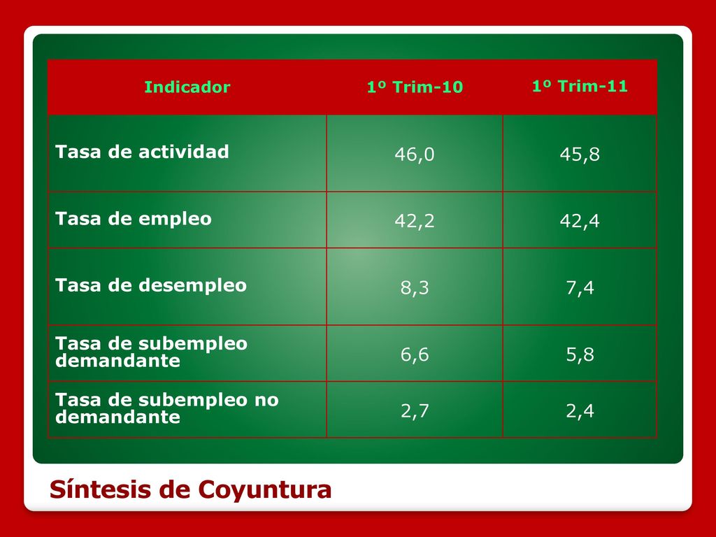Síntesis de Coyuntura Tasa de actividad 46,0 45,8 Tasa de empleo 42,2