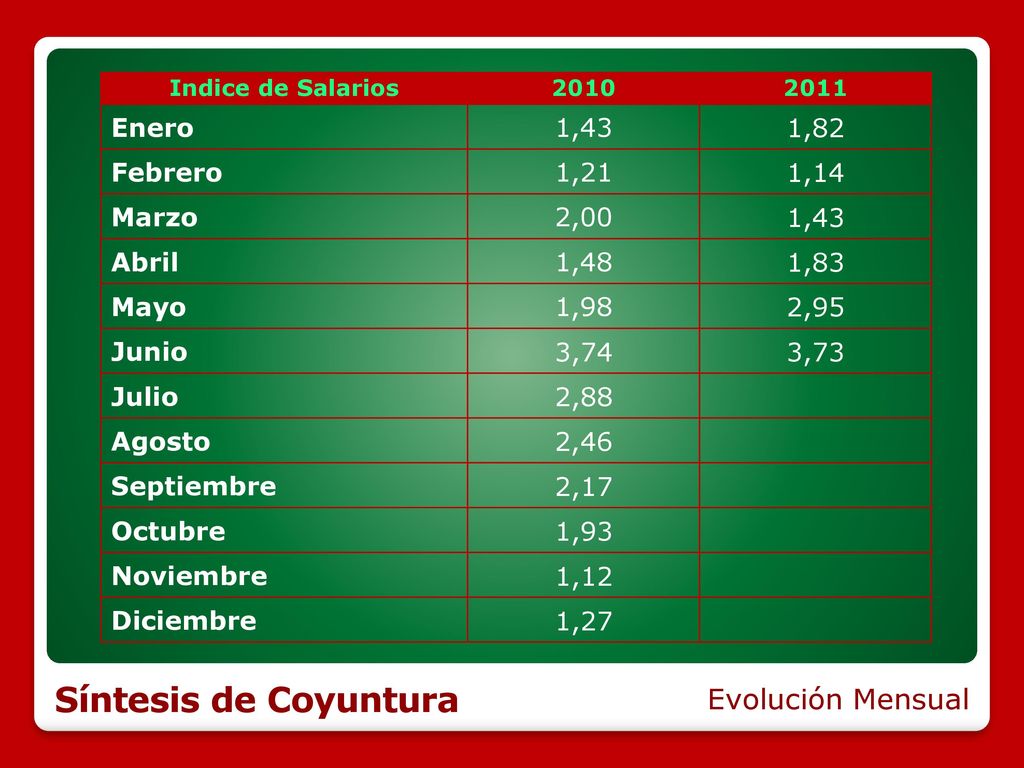 Síntesis de Coyuntura Evolución Mensual Enero 1,43 1,82 Febrero 1,21