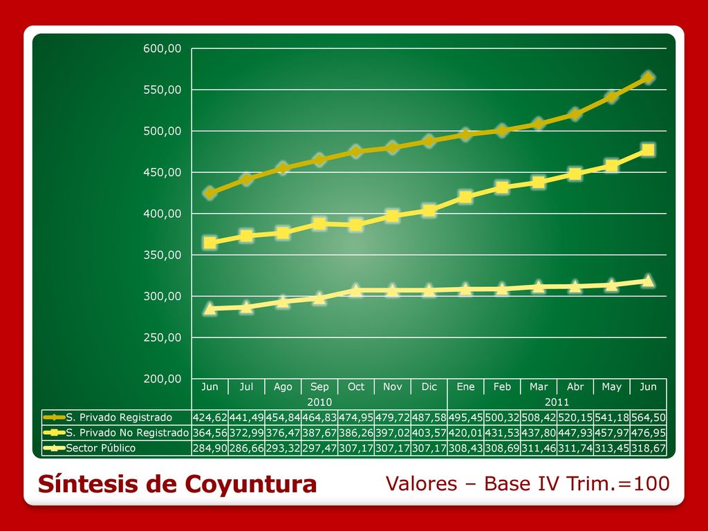 Síntesis de Coyuntura Valores – Base IV Trim.=100 7