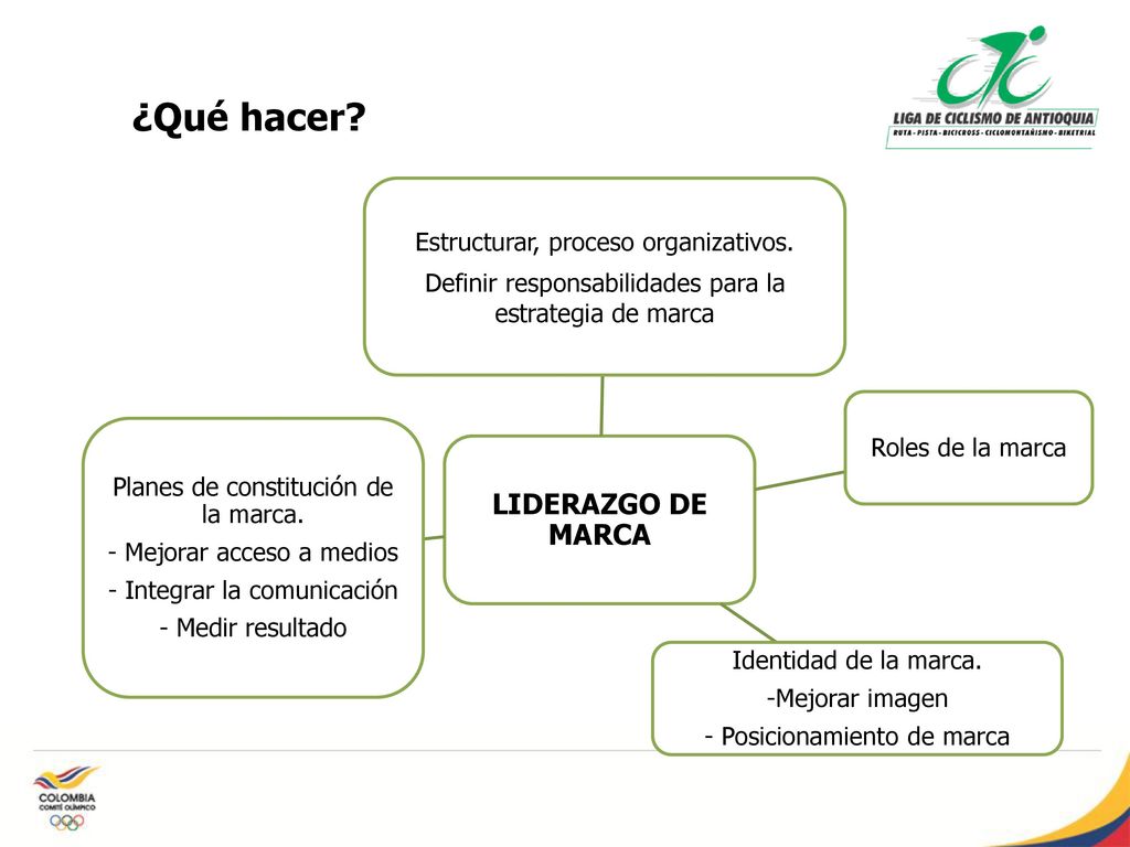 ¿Qué hacer LIDERAZGO DE MARCA Estructurar, proceso organizativos.