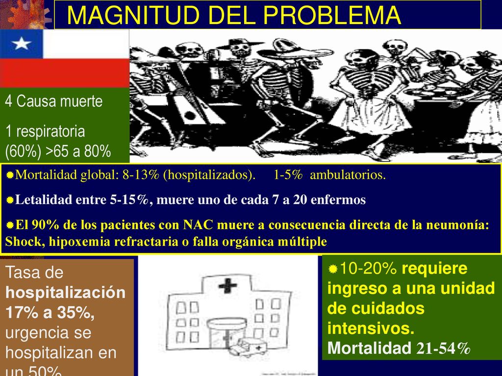 MAGNITUD DEL PROBLEMA 4 Causa muerte 1 respiratoria (60%) >65 a 80%