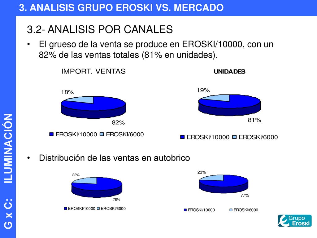 3.2- ANALISIS POR CANALES 3. ANALISIS GRUPO EROSKI VS. MERCADO