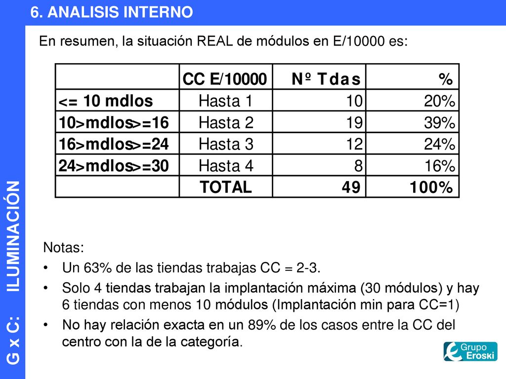 6. ANALISIS INTERNO En resumen, la situación REAL de módulos en E/10000 es: Notas: Un 63% de las tiendas trabajas CC = 2-3.