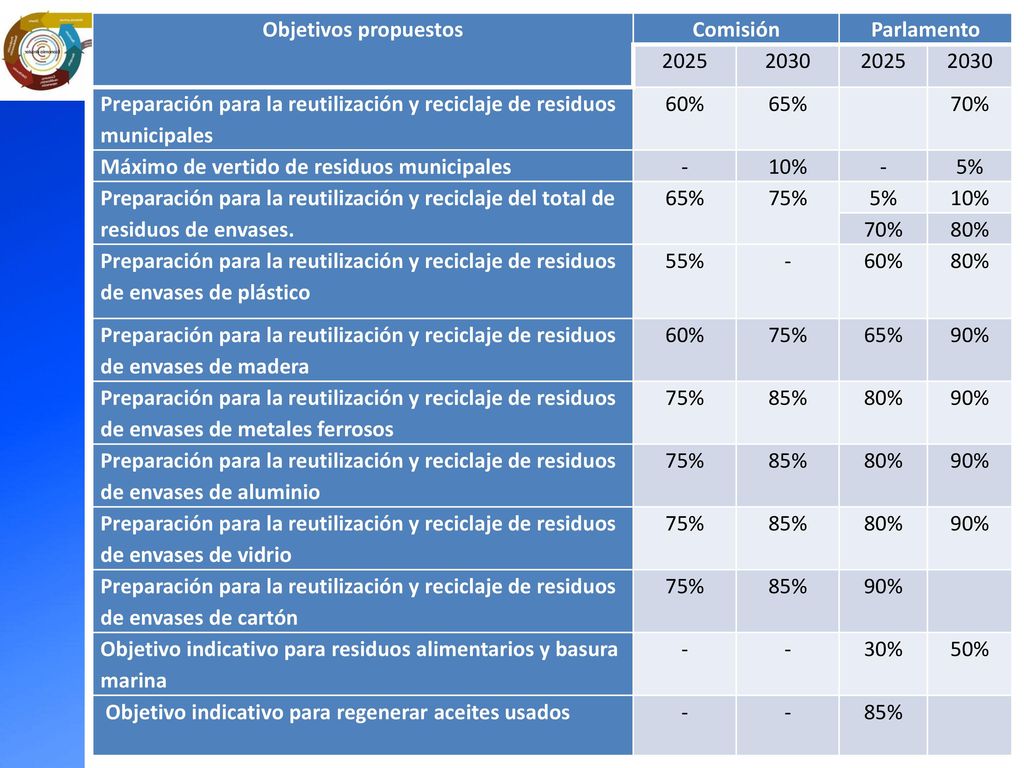 Objetivos propuestos Comisión. Parlamento Preparación para la reutilización y reciclaje de residuos municipales.