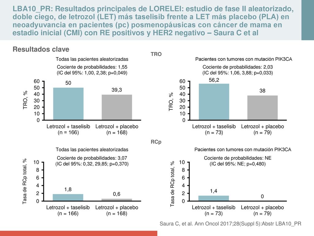 LBA10_PR: Resultados principales de LORELEI: estudio de fase II aleatorizado, doble ciego, de letrozol (LET) más taselisib frente a LET más placebo (PLA) en neoadyuvancia en pacientes (pc) posmenopáusicas con cáncer de mama en estadio inicial (CMI) con RE positivos y HER2 negativo – Saura C et al