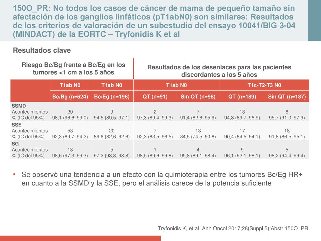 Riesgo Bc/Bg frente a Bc/Eg en los tumores <1 cm a los 5 años
