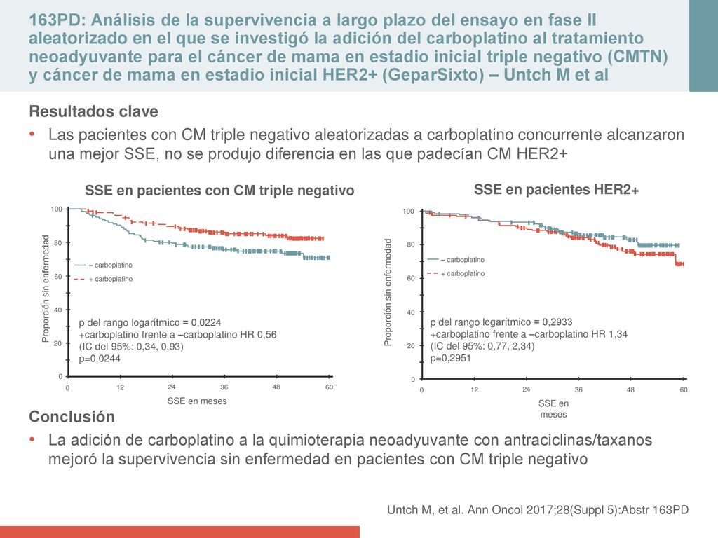 163PD: Análisis de la supervivencia a largo plazo del ensayo en fase II aleatorizado en el que se investigó la adición del carboplatino al tratamiento neoadyuvante para el cáncer de mama en estadio inicial triple negativo (CMTN) y cáncer de mama en estadio inicial HER2+ (GeparSixto) – Untch M et al