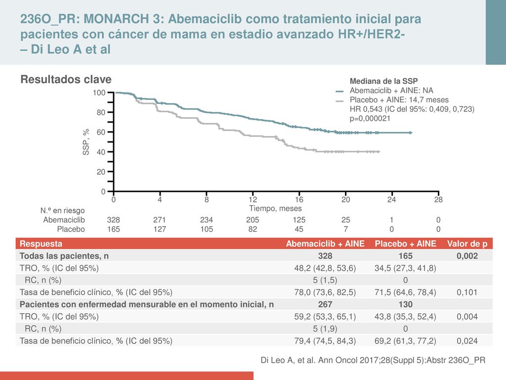 236O_PR: MONARCH 3: Abemaciclib como tratamiento inicial para pacientes con cáncer de mama en estadio avanzado HR+/HER2- – Di Leo A et al