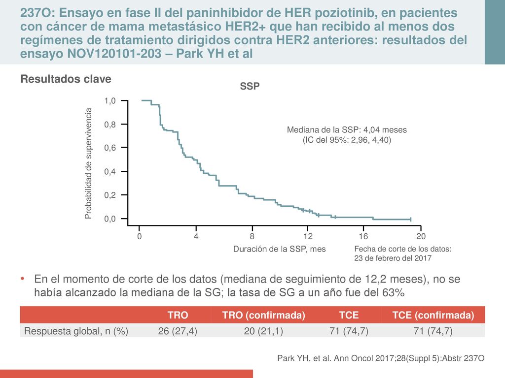 237O: Ensayo en fase II del paninhibidor de HER poziotinib, en pacientes con cáncer de mama metastásico HER2+ que han recibido al menos dos regímenes de tratamiento dirigidos contra HER2 anteriores: resultados del ensayo NOV – Park YH et al