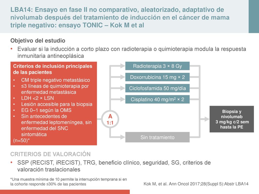 LBA14: Ensayo en fase II no comparativo, aleatorizado, adaptativo de nivolumab después del tratamiento de inducción en el cáncer de mama triple negativo: ensayo TONIC – Kok M et al