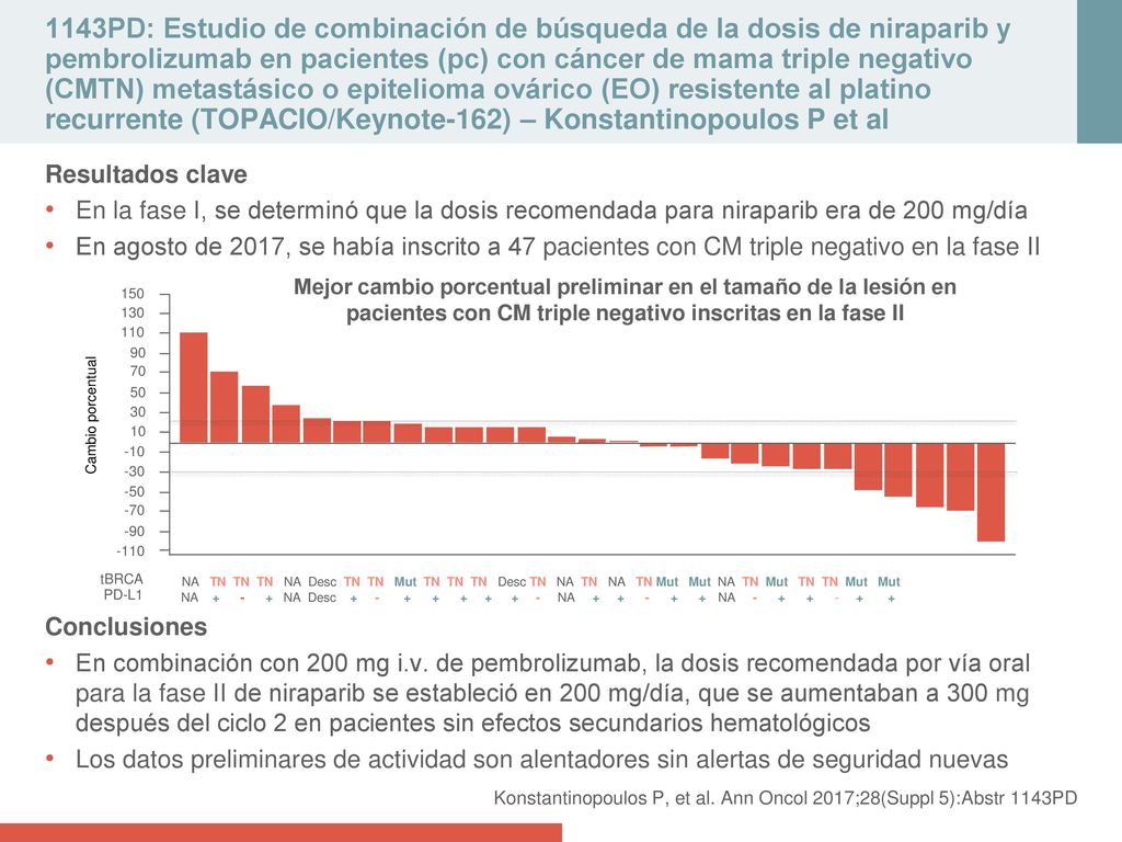 1143PD: Estudio de combinación de búsqueda de la dosis de niraparib y pembrolizumab en pacientes (pc) con cáncer de mama triple negativo (CMTN) metastásico o epitelioma ovárico (EO) resistente al platino recurrente (TOPACIO/Keynote-162) – Konstantinopoulos P et al