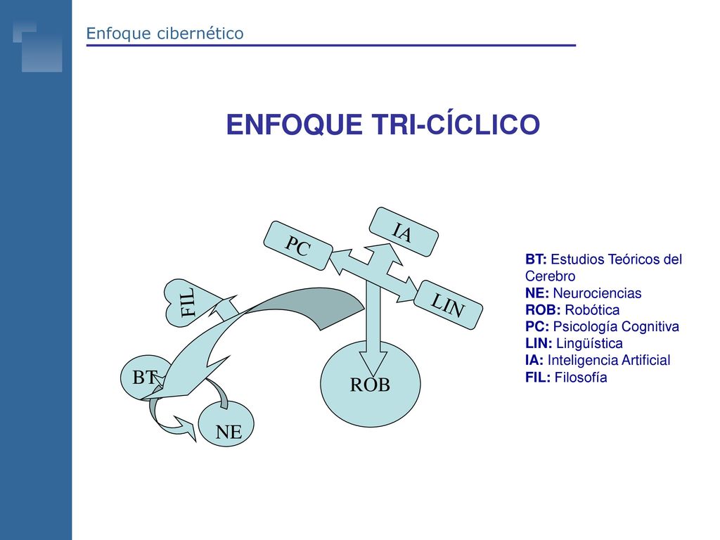 ENFOQUE TRI-CÍCLICO IA PC FIL LIN ROB BT NE Enfoque cibernético