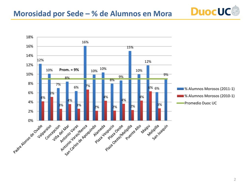 Morosidad por Sede – % de Alumnos en Mora