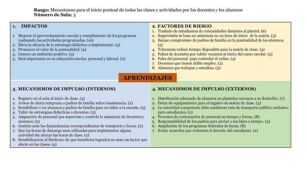 Rasgo: Mecanismos para el inicio puntual de todas las clases y actividades por los docentes y los alumnos Número de Sala: 3