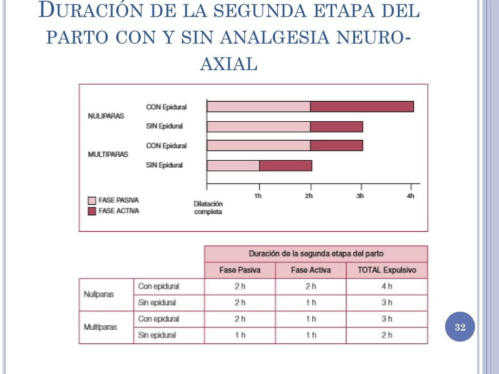 Duración de la segunda etapa del parto con y sin analgesia neuro-axial