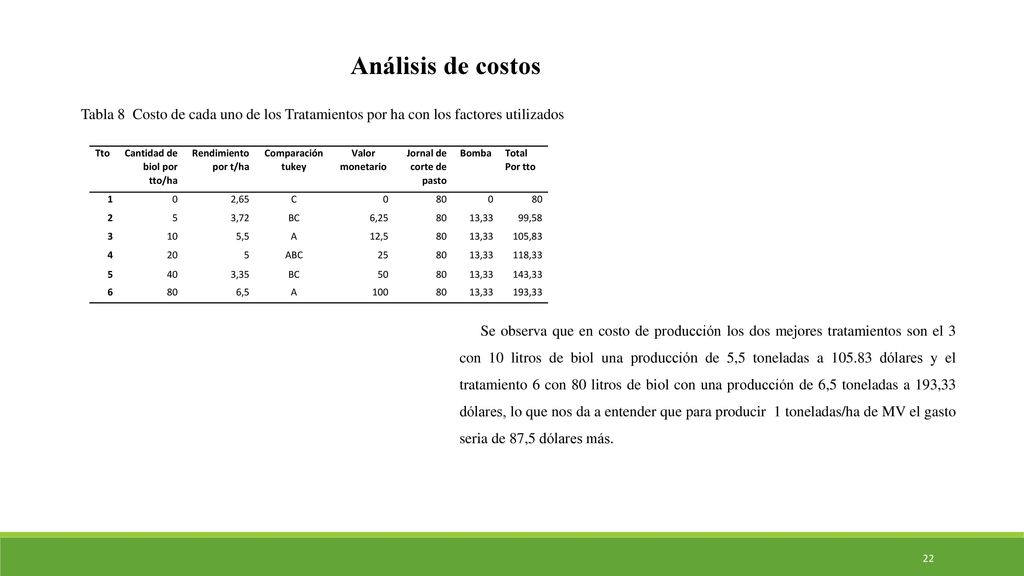 Análisis de costos Tabla 8 Costo de cada uno de los Tratamientos por ha con los factores utilizados.