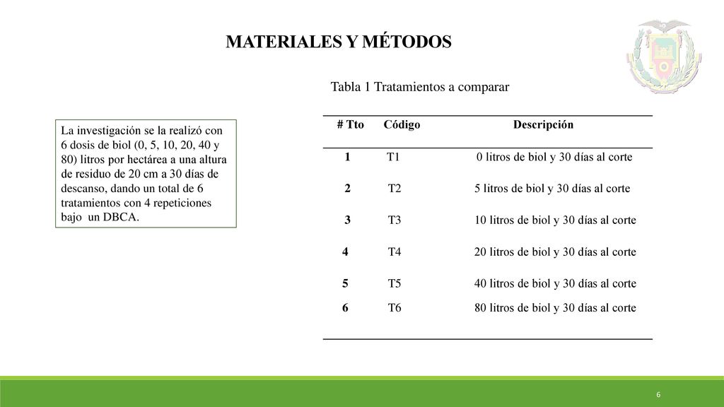 MATERIALES Y MÉTODOS Tabla 1 Tratamientos a comparar # Tto Código