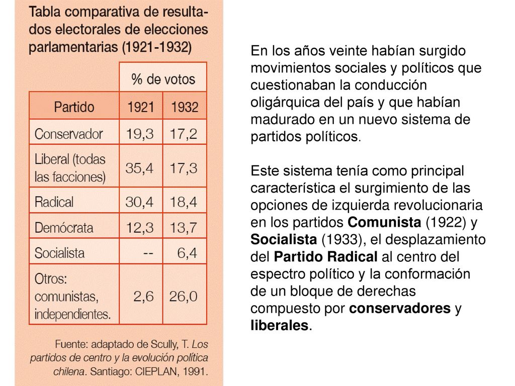 En los años veinte habían surgido movimientos sociales y políticos que cuestionaban la conducción oligárquica del país y que habían madurado en un nuevo sistema de partidos políticos.