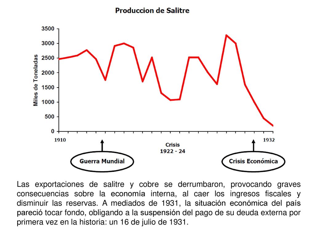 Las exportaciones de salitre y cobre se derrumbaron, provocando graves consecuencias sobre la economía interna, al caer los ingresos fiscales y disminuir las reservas.