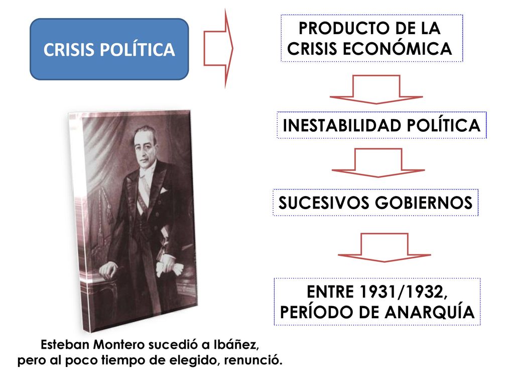CRISIS POLÍTICA PRODUCTO DE LA CRISIS ECONÓMICA INESTABILIDAD POLÍTICA