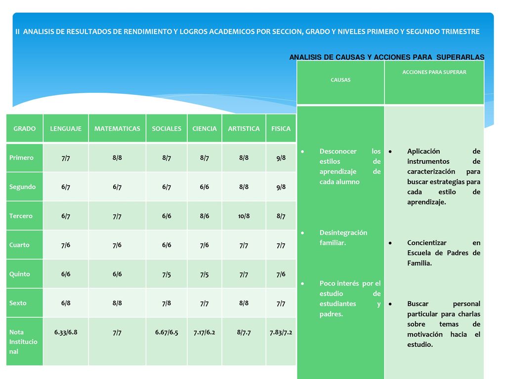 II ANALISIS DE RESULTADOS DE RENDIMIENTO Y LOGROS ACADEMICOS POR SECCION, GRADO Y NIVELES PRIMERO Y SEGUNDO TRIMESTRE