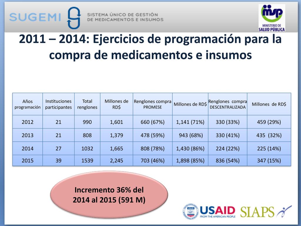 2011 – 2014: Ejercicios de programación para la compra de medicamentos e insumos