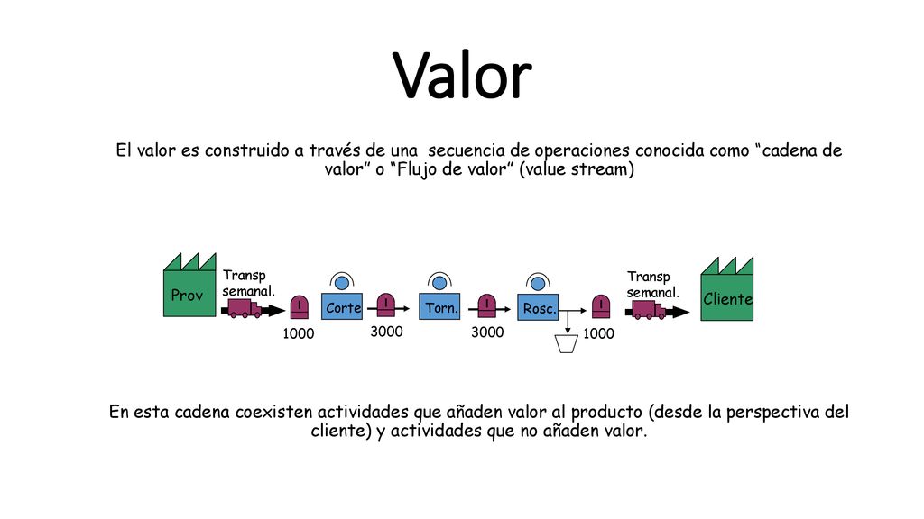 Valor El valor es construido a través de una secuencia de operaciones conocida como cadena de valor o Flujo de valor (value stream)