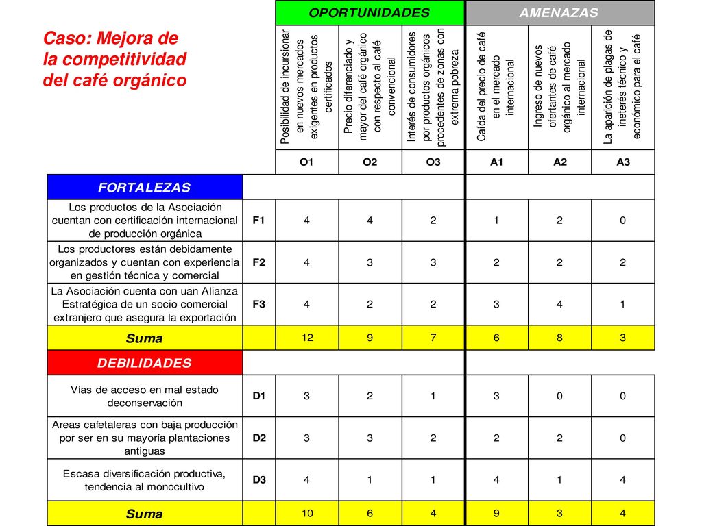 Caso: Mejora de la competitividad del café orgánico