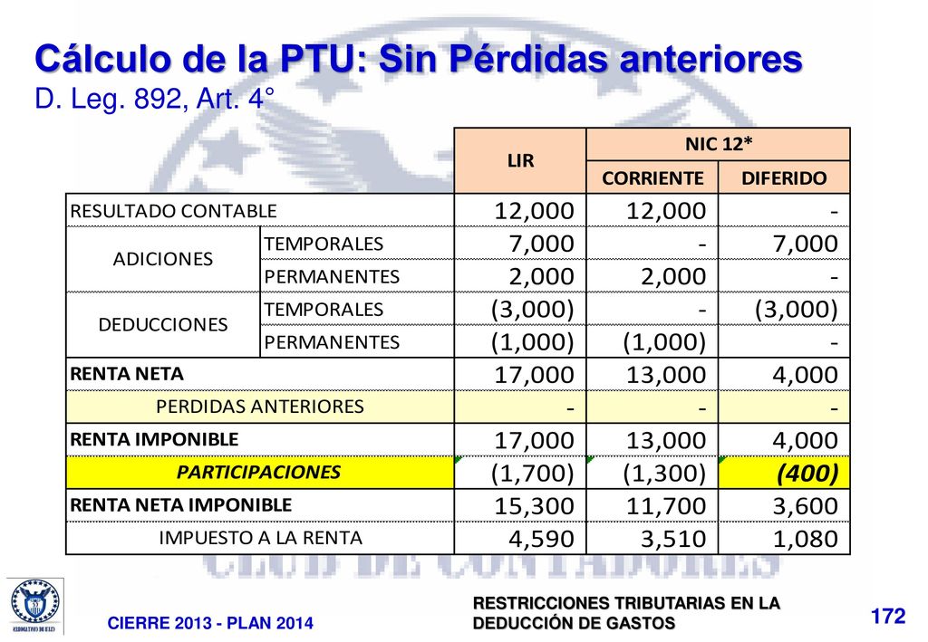 Cálculo de la PTU: Sin Pérdidas anteriores D. Leg. 892, Art. 4°