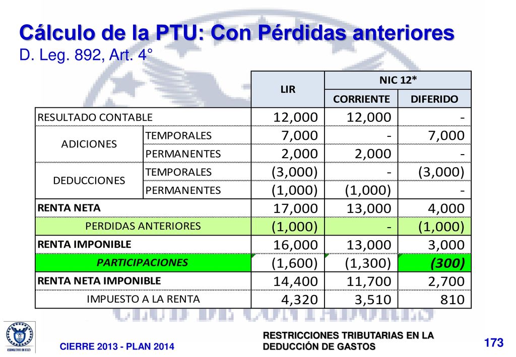 Cálculo de la PTU: Con Pérdidas anteriores D. Leg. 892, Art. 4°