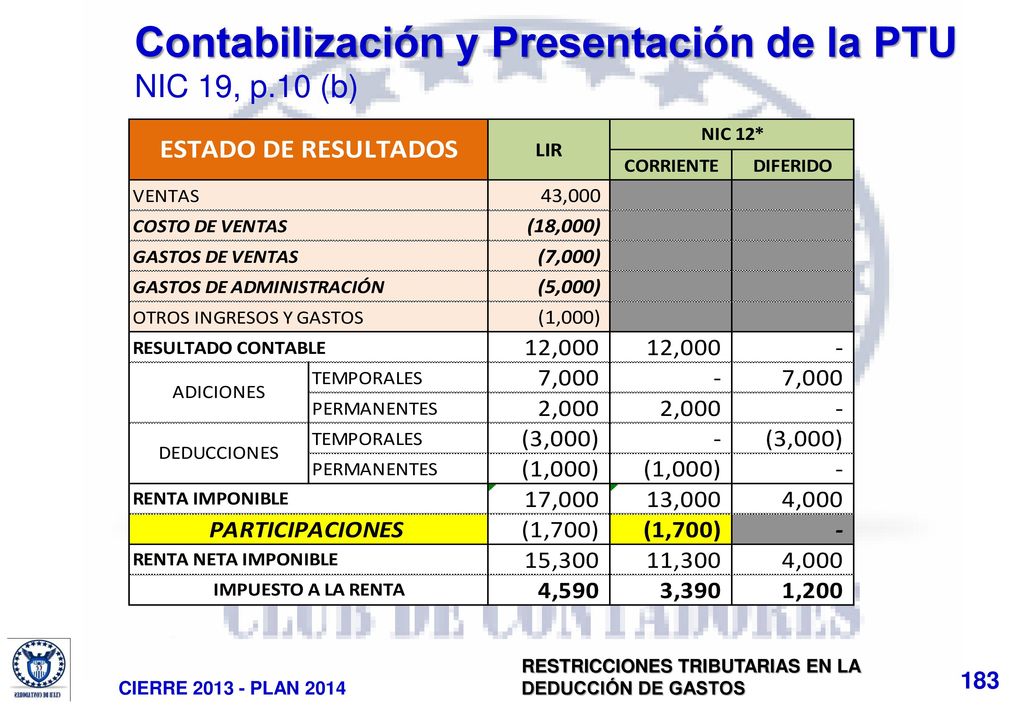 Contabilización y Presentación de la PTU NIC 19, p.10 (b)