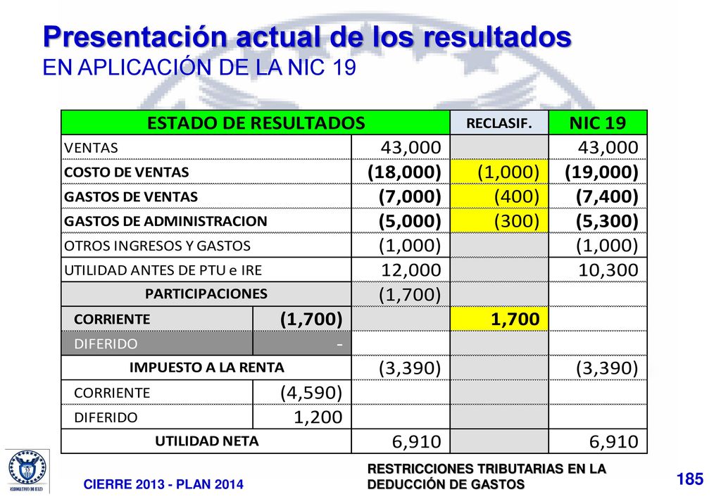 Presentación actual de los resultados EN APLICACIÓN DE LA NIC 19