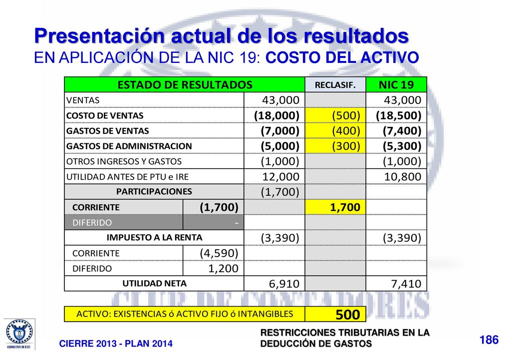 Presentación actual de los resultados EN APLICACIÓN DE LA NIC 19: COSTO DEL ACTIVO
