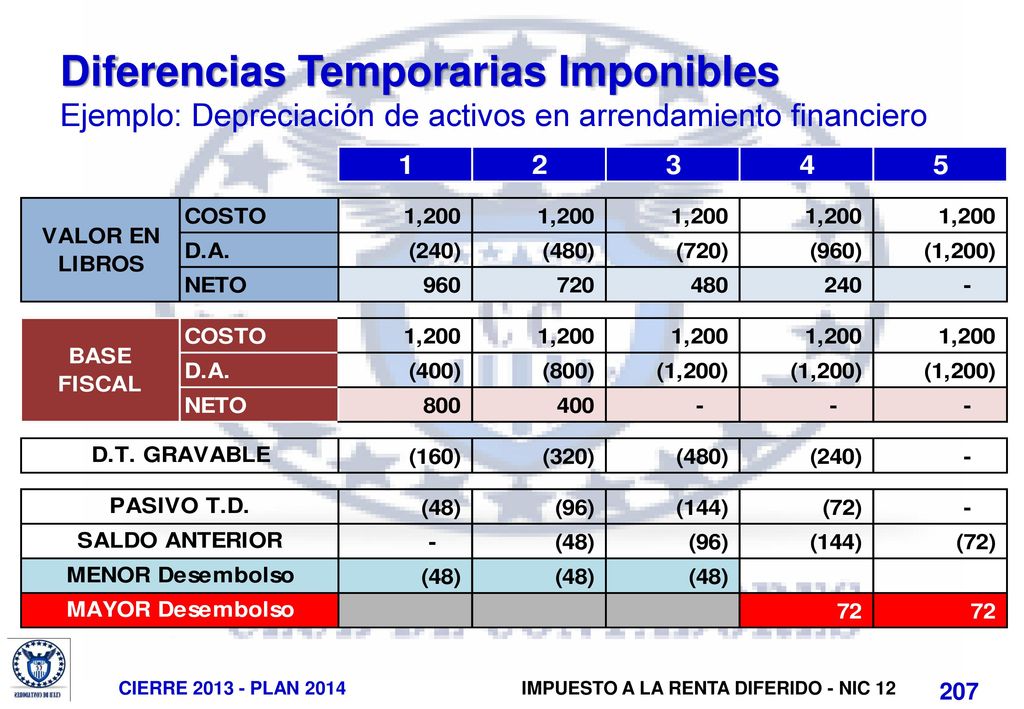 Diferencias Temporarias Imponibles Ejemplo: Depreciación de activos en arrendamiento financiero
