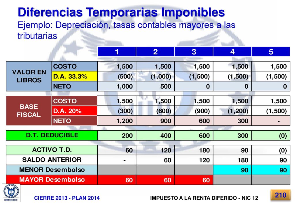 Diferencias Temporarias Imponibles Ejemplo: Depreciación, tasas contables mayores a las tributarias