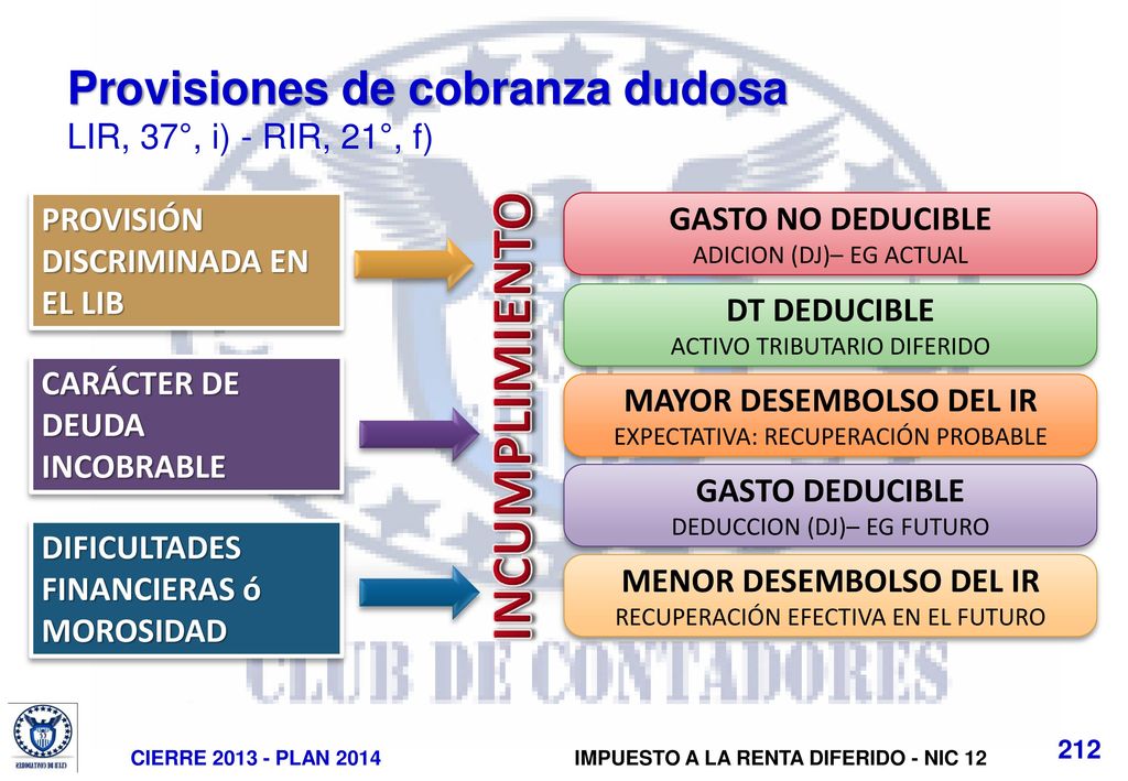 Provisiones de cobranza dudosa LIR, 37°, i) - RIR, 21°, f)