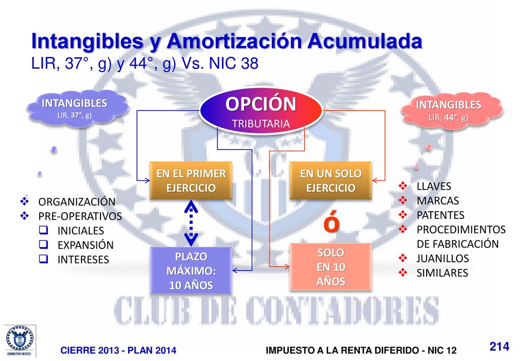 Intangibles y Amortización Acumulada LIR, 37°, g) y 44°, g) Vs. NIC 38