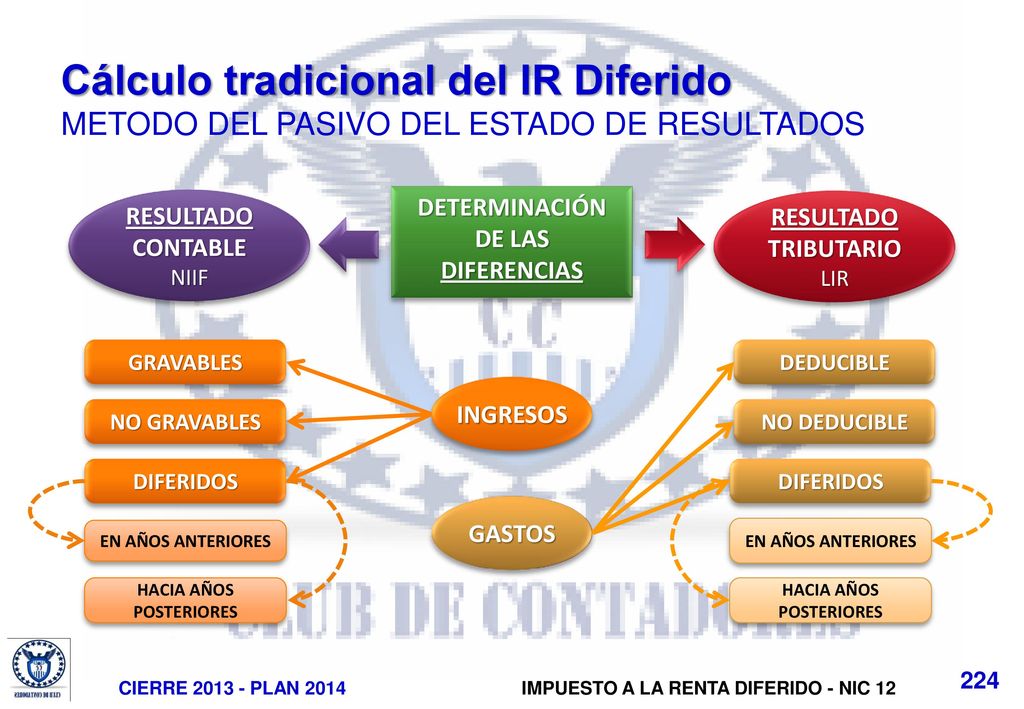 Cálculo tradicional del IR Diferido METODO DEL PASIVO DEL ESTADO DE RESULTADOS